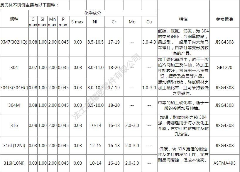 緊固件不銹鋼的定義、分類及特性分析