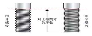 粗牙螺紋與細(xì)牙螺紋，我該如何選擇？