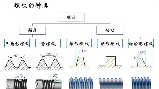 沒有固定牙型的矩形螺紋，怎么加工？